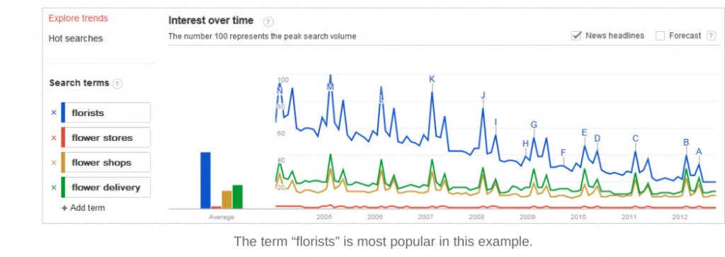 seo optimizacija trendi floristika